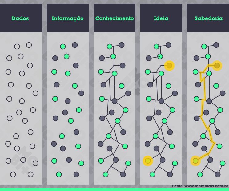 Exemplo Prático De Dado Informação E Conhecimento Novo Exemplo